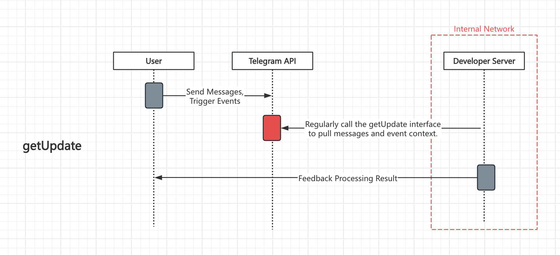 getUpdate Message Retrieval Principle Diagram