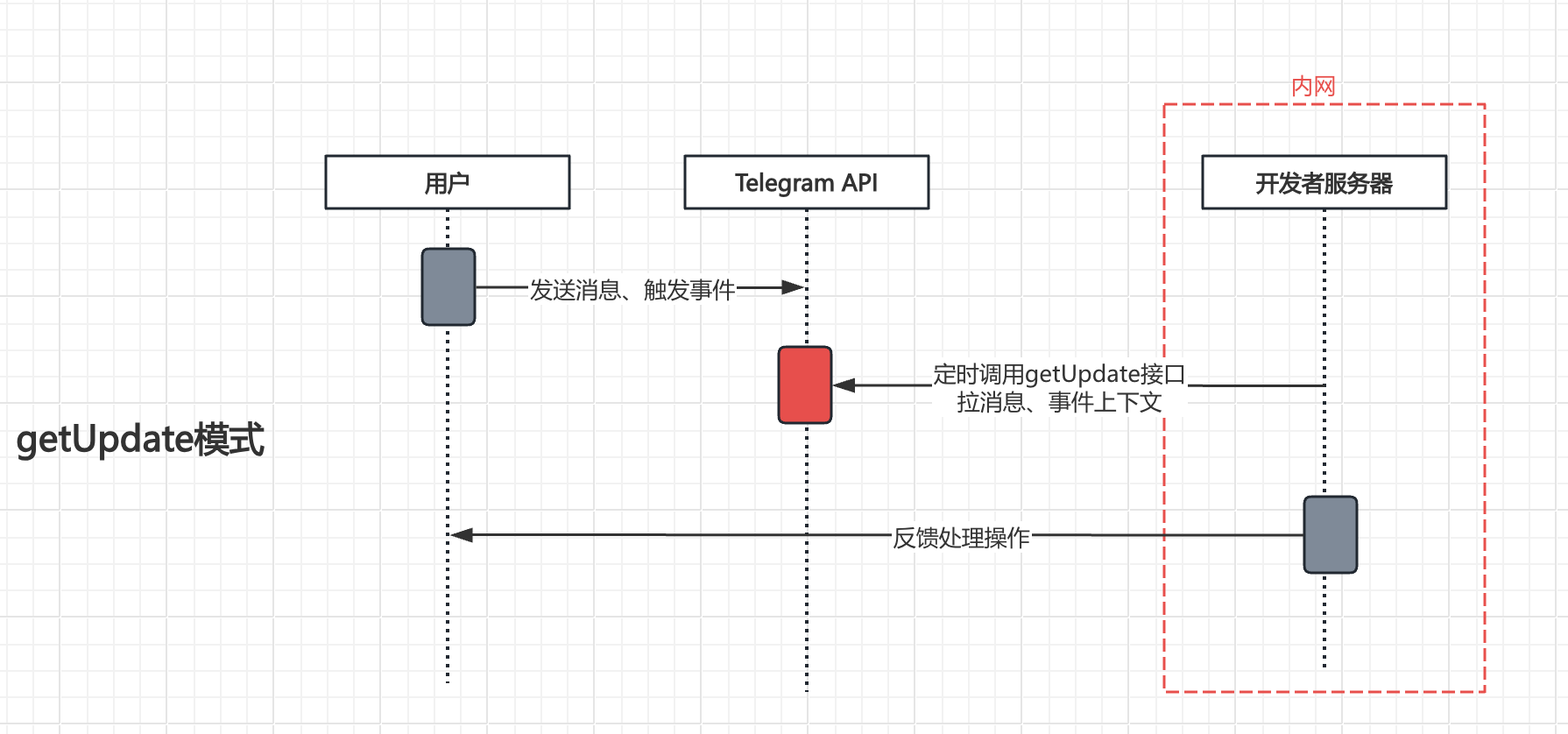 getUpdate方式拉消息原理图