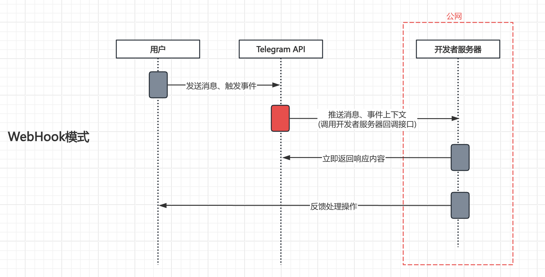 webhook方式拉消息原理图