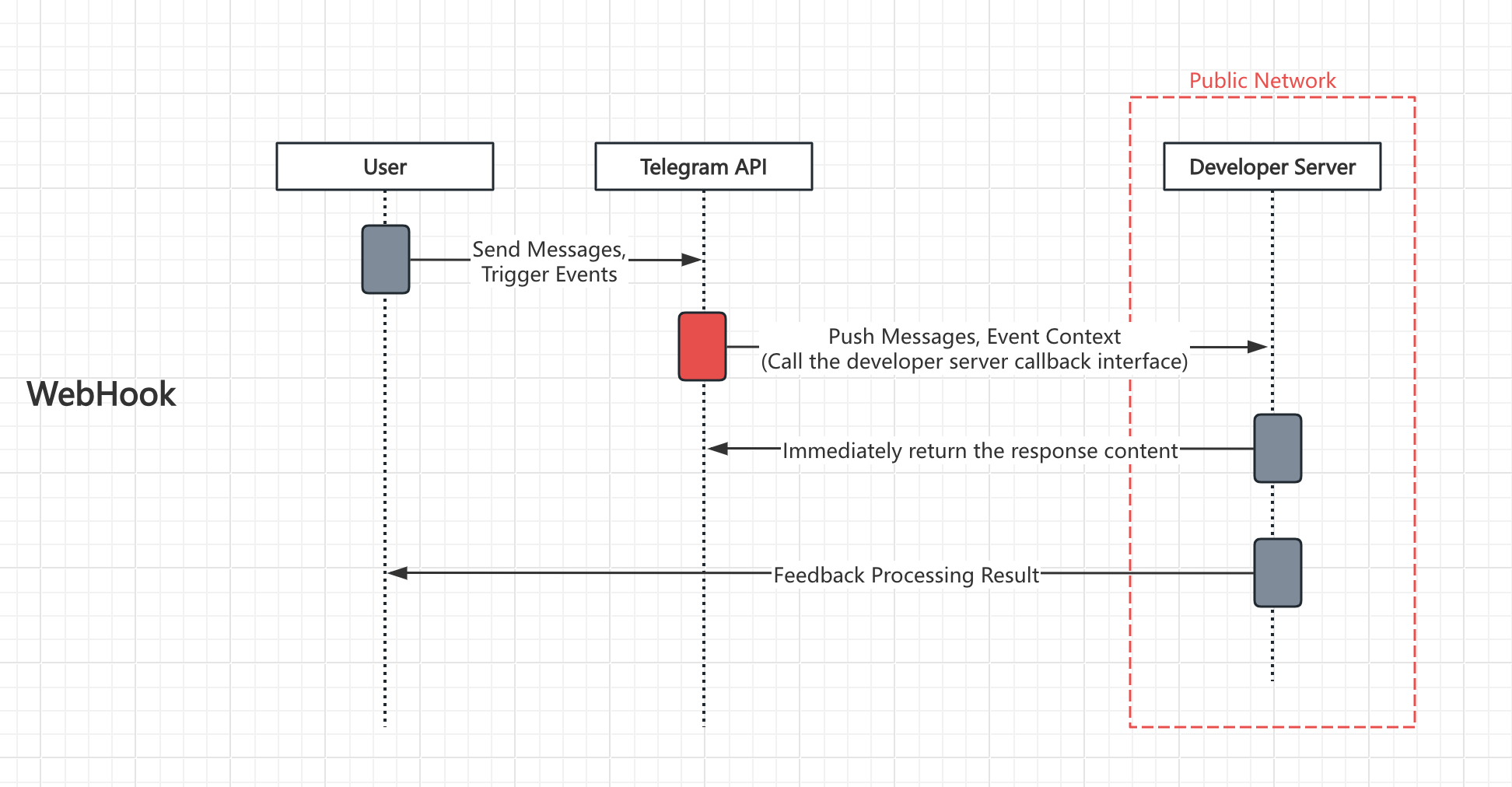 Webhook Message Retrieval Principle Diagram